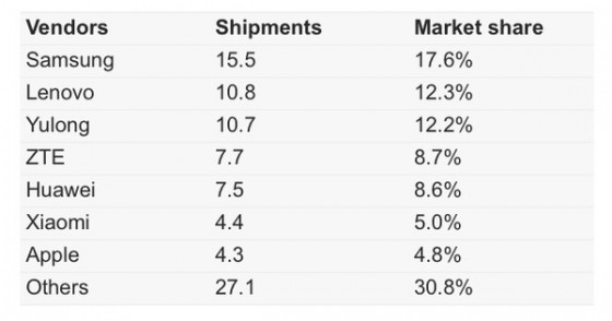 2013年二季度国内智能手机出货量，小米超过苹果