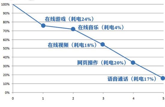 小米3评测：硬件性能出色但发热严重