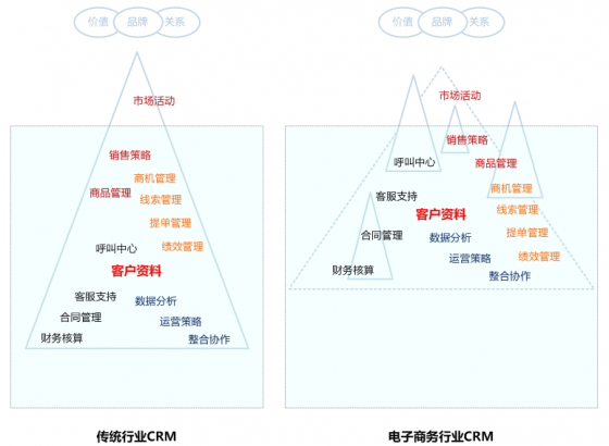 电子商务CRM：冰山一角