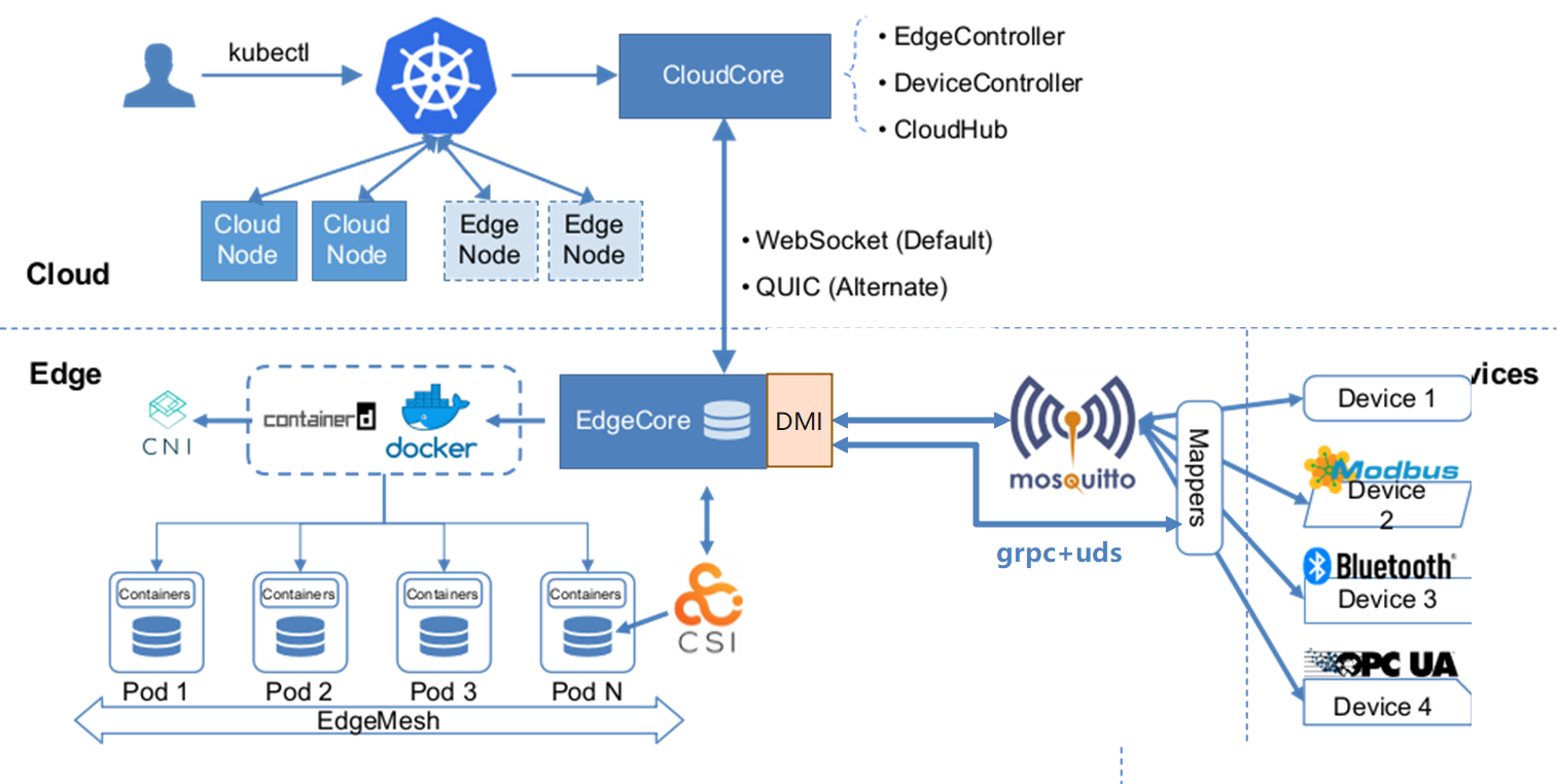 图 2 DMI在KubeEdge架构中的定位.png